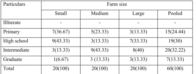 Table 4.4 Educational status of sampled broiler entrepreneurs