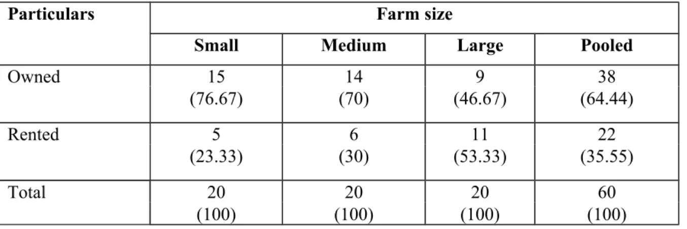 Table 4.5 Frequency distribution of rented and owned farms