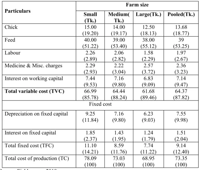 Table 4.7 Per bird Production cost in broiler farming in different size groups (in Tk.) Particulars
