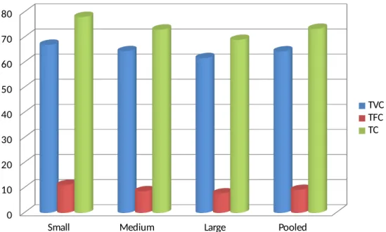 Fig 4.3: Per bird Production cost in broiler farming in different size groups (in TK )