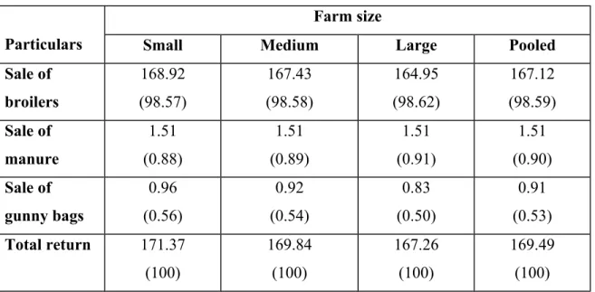 Table 4.8 Per bird gross return in broiler farming according to farm size (in Tk.)