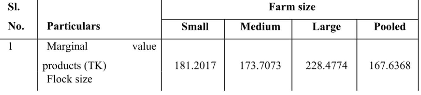 Table 4.13 Marginal value products, factor costs and opportunity cost ratios in broiler farming according to farm size