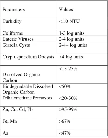 Table 1: Typical treatment performance of conventional water treatment plant  