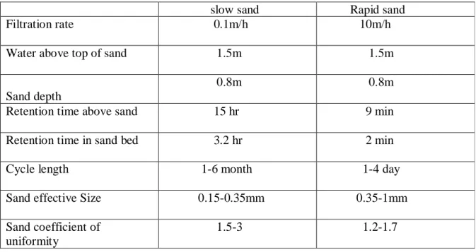 Table 2: Typical differences between slow sand purification plant and rapid  sand purification plant 