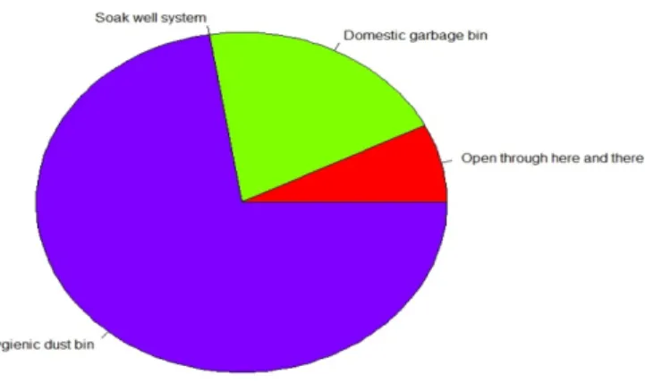 Figure bellow shows that 92.5% families use dustbins for the management of their household garbage management and only 7.5% families do not use any dustbins or hygienic systems for their household wastes and garbage