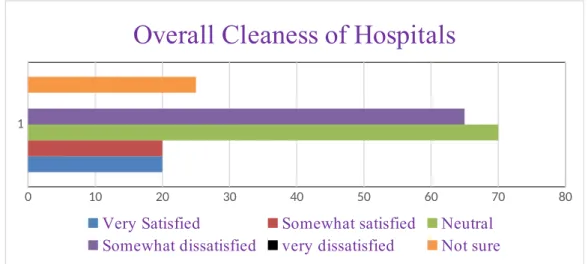 Figure   below   shows   the   overall   cleaness   condition   of   government   and   non- non-government hospitals