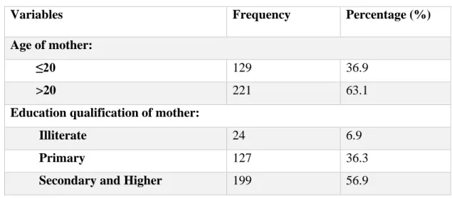 Table 4.1 represents the socio-demographic characteristics of the respondents. A total  of 350 mother-child have been involved in this study