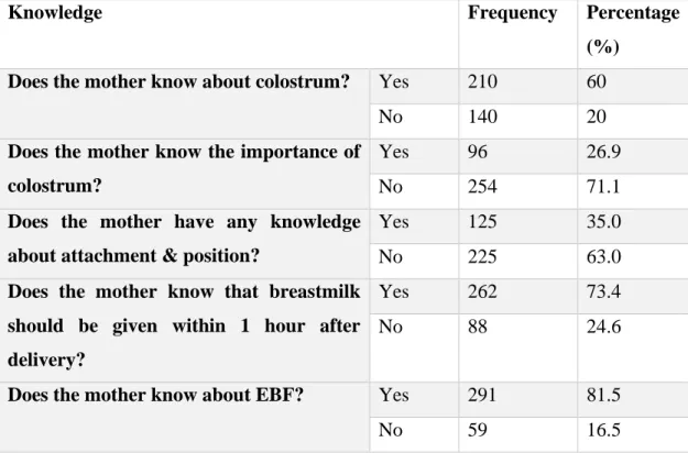 Table 4.2. Mother's knowledge of Exclusive breastfeeding (total respondents were  350) 