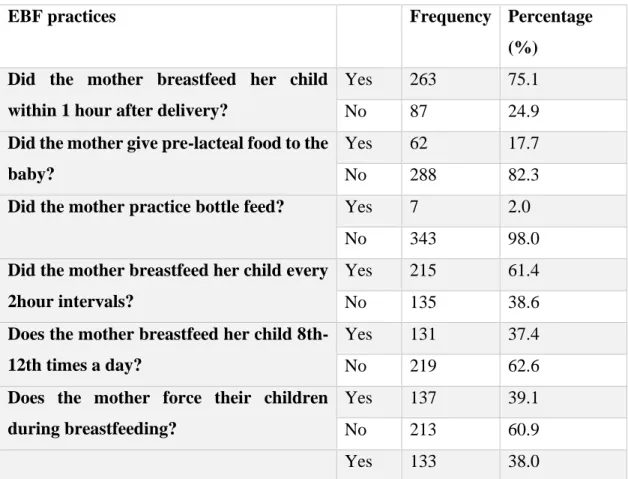 Table 4.3. EBF practices of mothers (Total respondents were 350) 