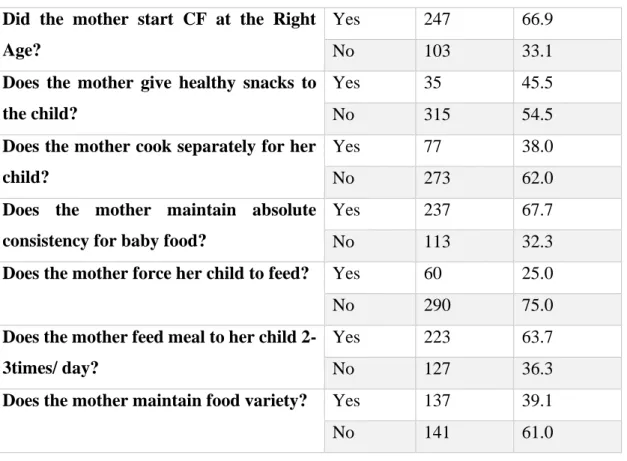 Table 4.5. CF practices of mothers (Total respondents 350).   