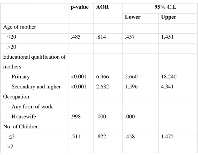Table 4.9 Effects on socio-demographic factors for the practice of EBF  p-value  AOR                       95% C.I