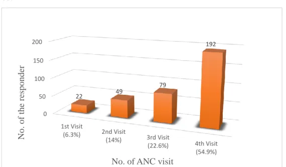 Figure 4.1: ANC visit history of mothers. 
