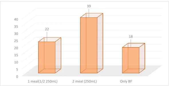 Figure 4.7: The amount of food intake by children (6-8 months)                     according to their age in last 24 hours