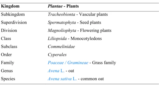 Table 2.1 Classification of oats (Avena sativa)  