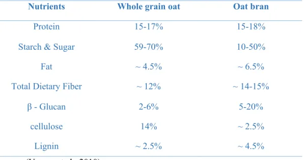 Table 2.2: Nutritional profile of whole grain oats and oat brans 
