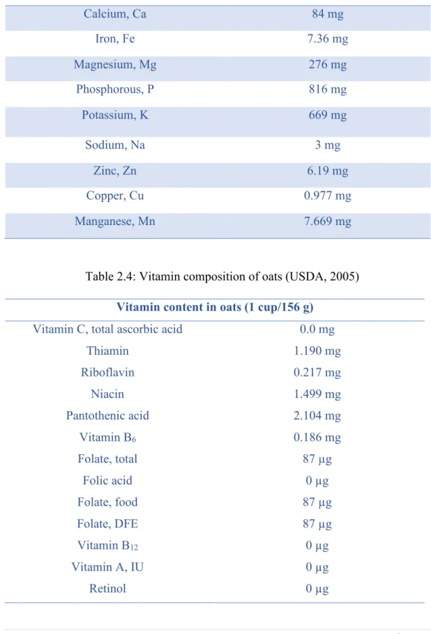Table 2.4: Vitamin composition of oats (USDA, 2005)  Vitamin content in oats (1 cup/156 g) 