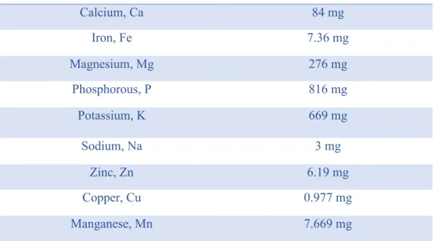 Table 2.3: Mineral composition of oats (USDA, 2005) 