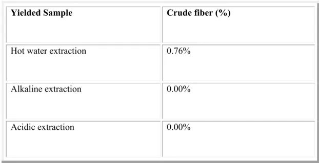 Table 4.1 percentage of crude fiber in different extracted yields 