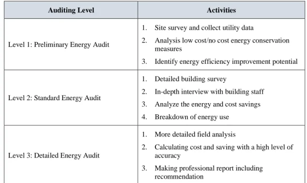 Table 2. 1: Audit Phase 