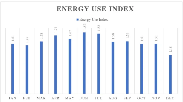 Figure 3. 5: Energy use index per month 