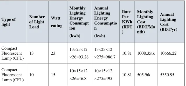 Table 3. 3: Data of connected lighting load 