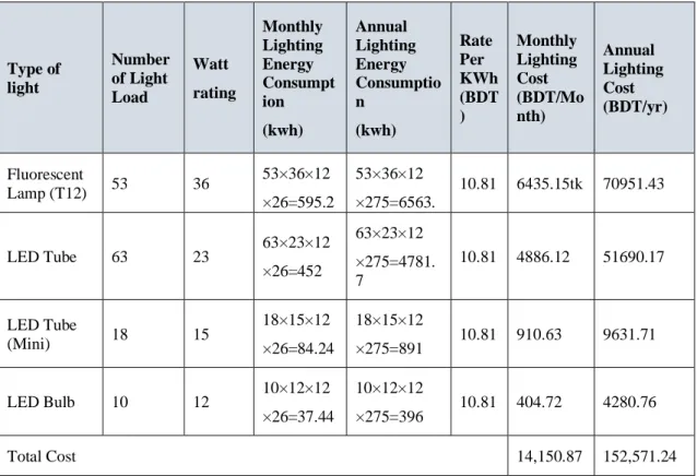 Figure 3. 6: Total lighting load of DIU library building 