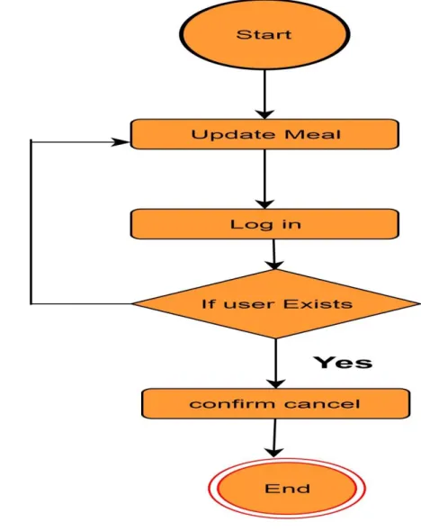 Figure 3.23: Activity diagram of update meal 