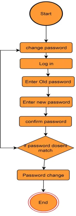 Figure 3.24: Activity diagram of change password 