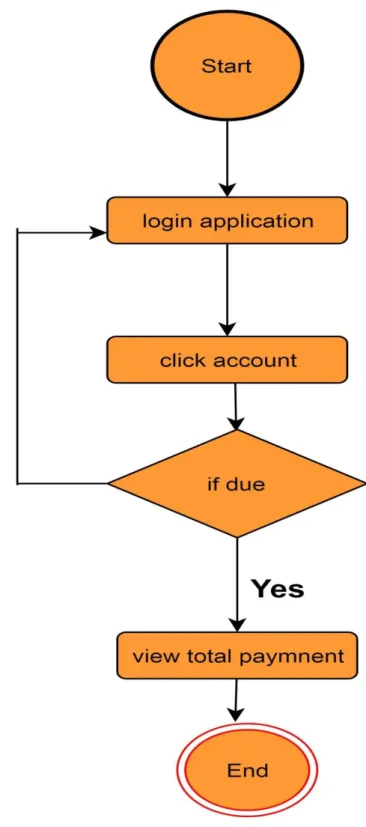 Figure 3.25: Activity diagram of See Total due 