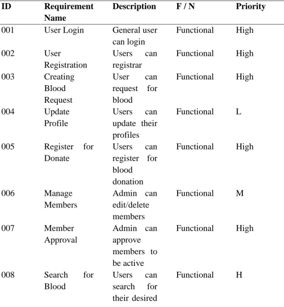 Table 2.3.1: Software Requirements Specification 
