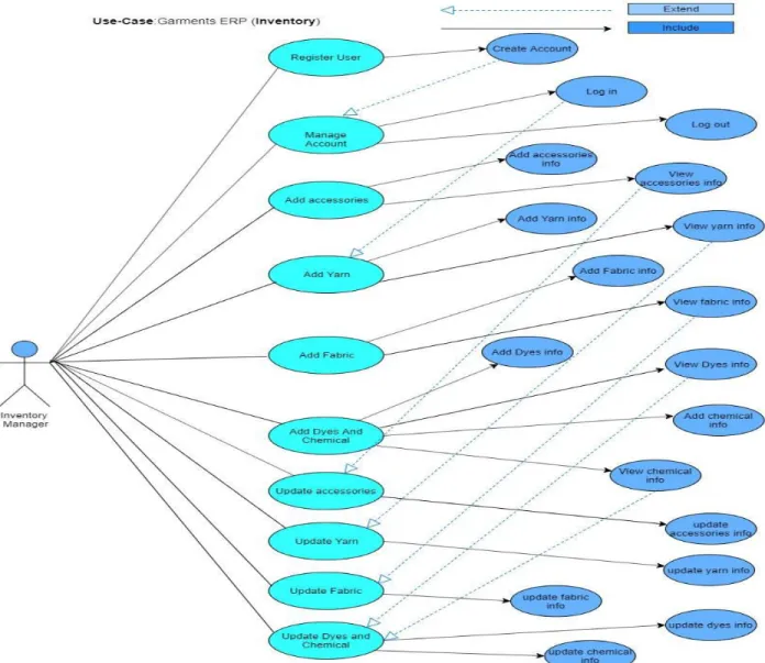 Figure 4.1: Use Case Diagram of  “ GarmentsERP System ”  Project