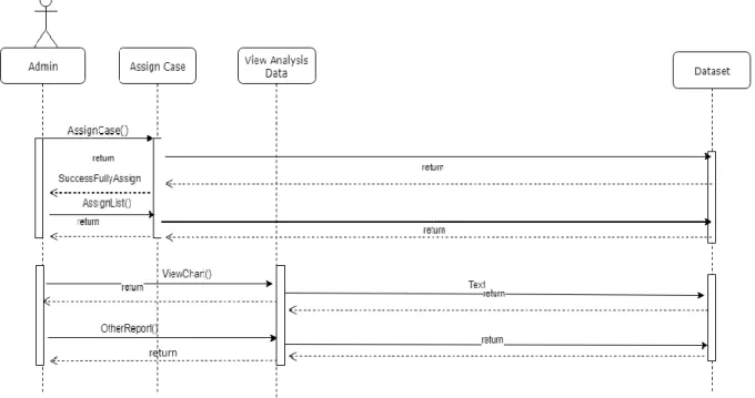 Fig: 13.2 Sequence Diagram of Admin