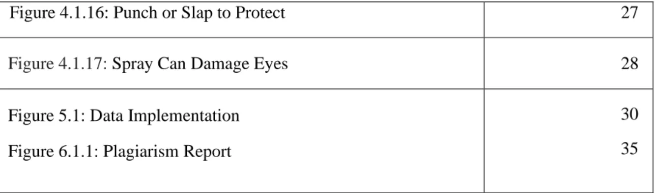 Figure 4.1.16: Punch or Slap to Protect  27 