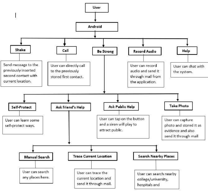 Fig 3.5: General Methodology Diagram. 