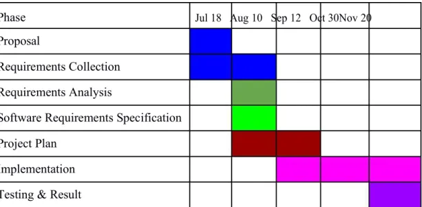 Table 1.4.1 Gantt chart of Citizen Health Information System