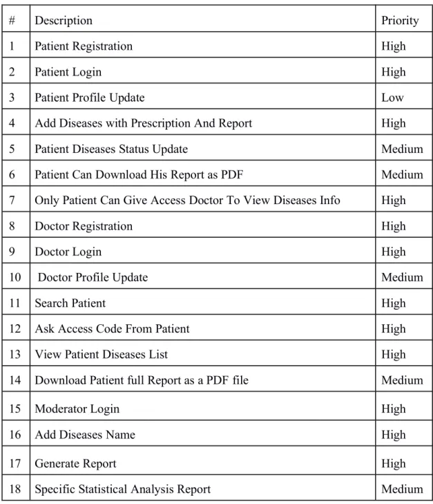 Table 2.1: Functional Requirements