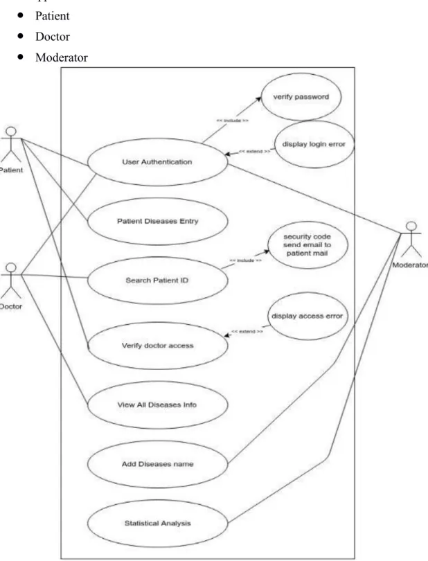 Figure 3.1 Use Case Diagram of Citizen Health Information System