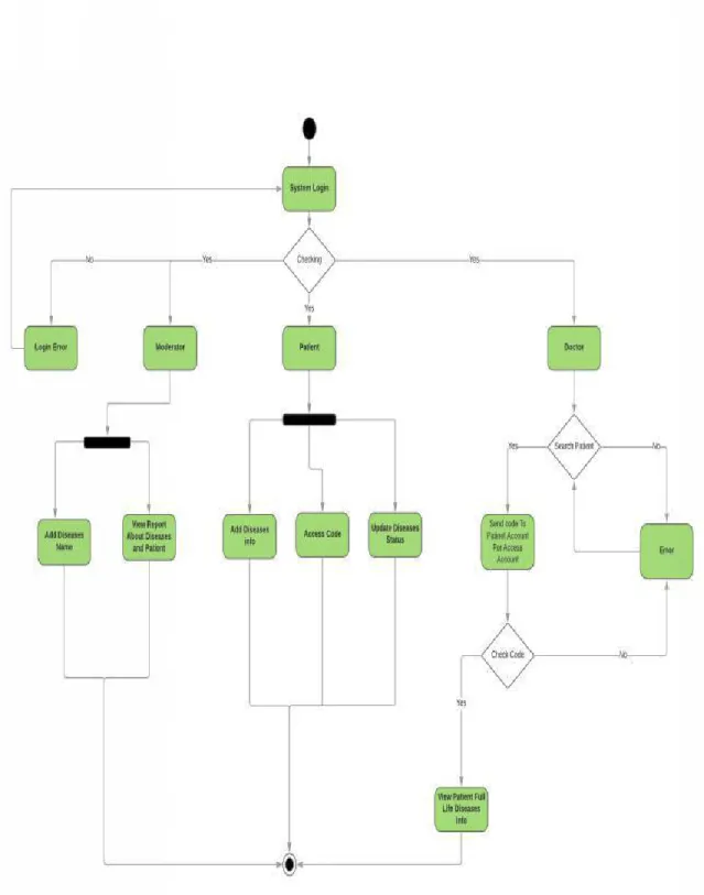 Figure 3.3: Activity Diagram of Citizen Health Information System