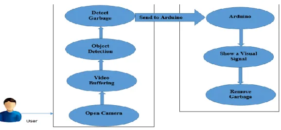Figure 3.3: The full use case model of smart garbage warning system. 