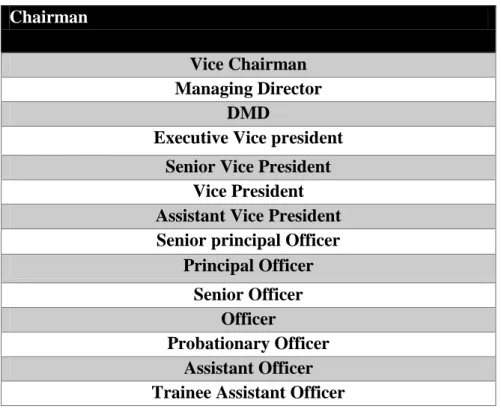 Figure 1: Managerial Hierarchy, Source: (First Security Islam Bank Limited, 2016). 