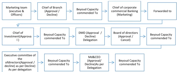 Figure 4: Approval process Flow Chart. Source: First Security Islami Bank. 