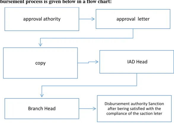 Figure 5:  flow chart for disbursement process, Source: First Security Islam Bank. 