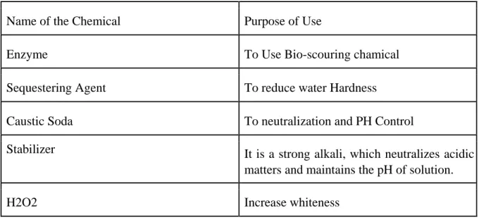 Table 3.3: Bio-scouring &amp; bleaching Recipe: 