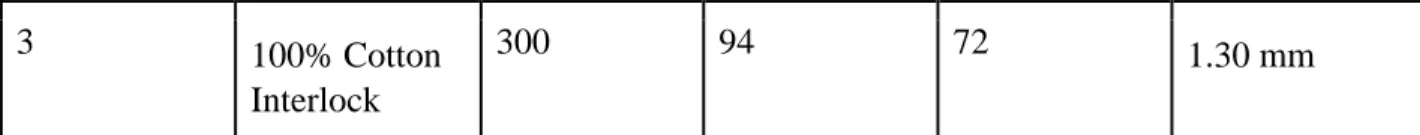 Table 3.2: Types of chemicals used in the research.