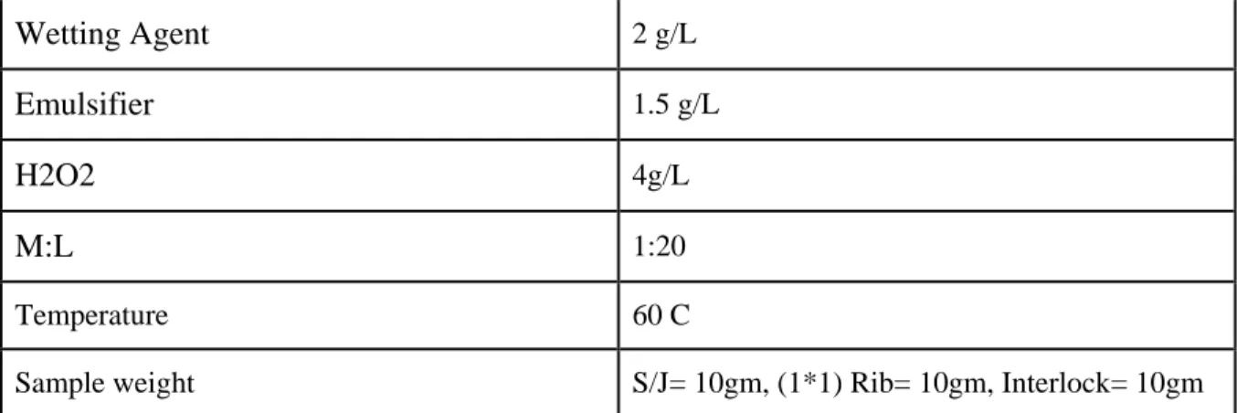 Table 3.4: Apparatus used in the research 