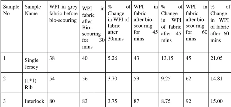 Table A1. Change in WPI of fabric after bio-scouring process     