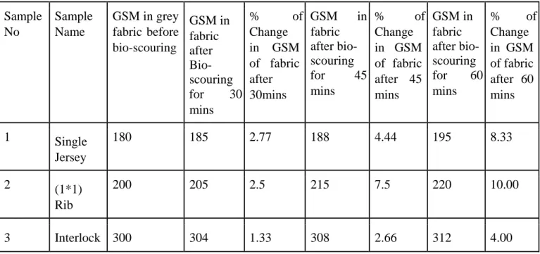 Table A4. Change in SL of fabric after bio-scouring process     
