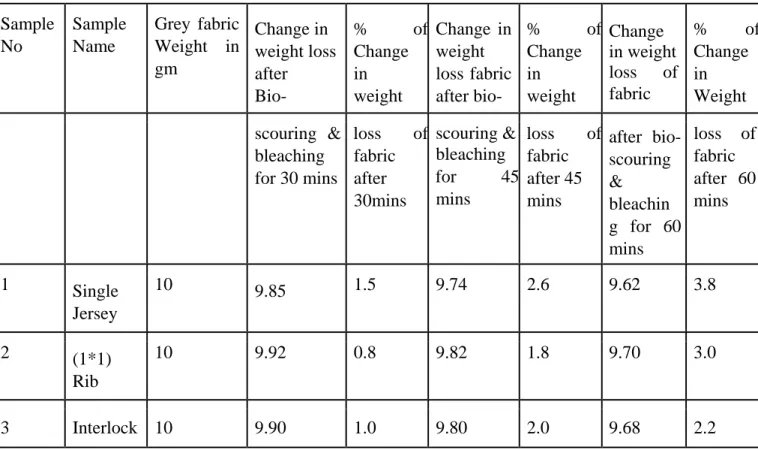 Table A6. Change in immersion time of fabric after bio-scouring process     
