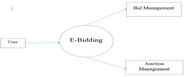 Fig 3.1: context diagram for e-bidding