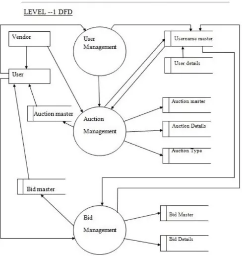 Fig 3.2.1: DFD level 1 for e-bidding